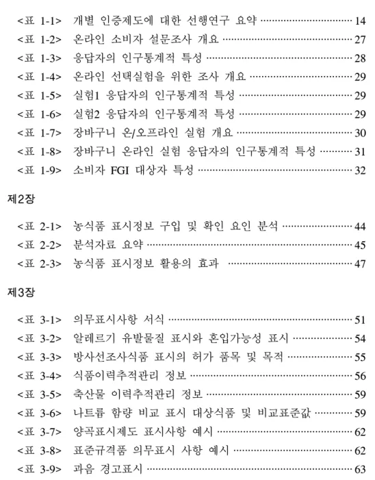 표 차례 제1장 <표 1-1> 개별 인증제도에 대한 선행연구 요약 ································ 14 <표 1-2> 온라인 소비자 설문조사 개요 ············································· 27 <표 1-3> 응답자의 인구통계적 특성 ·················································· 28 <표 1-4> 온라