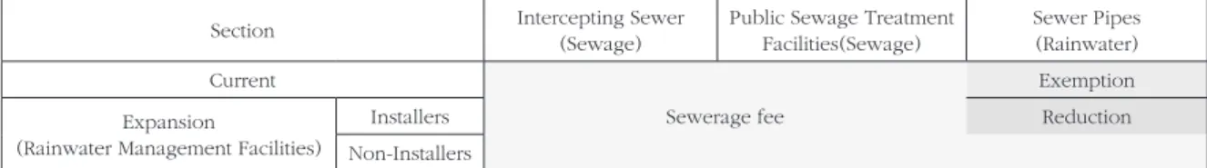 Fig. 6.  Imposition of charge for discharging rainwater to sewers due to new development.