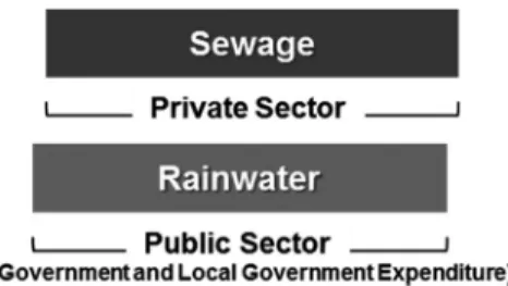 Fig. 1.  Concept of sharing costs of rainwater and sewage  collection and treatment in public and private sectors.