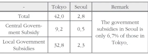 Table 1.  Comparison of cost sharing for sewerage business be- be-tween Japan and Korea (average values in 2011 ~ 2013)