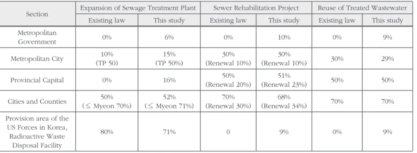Table 3. Results of questionnaire on suitable subsidiary rate for sewerage business