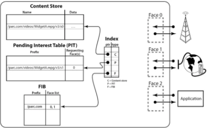 Fig. 2. CCN Forwarding Engine Model [1]