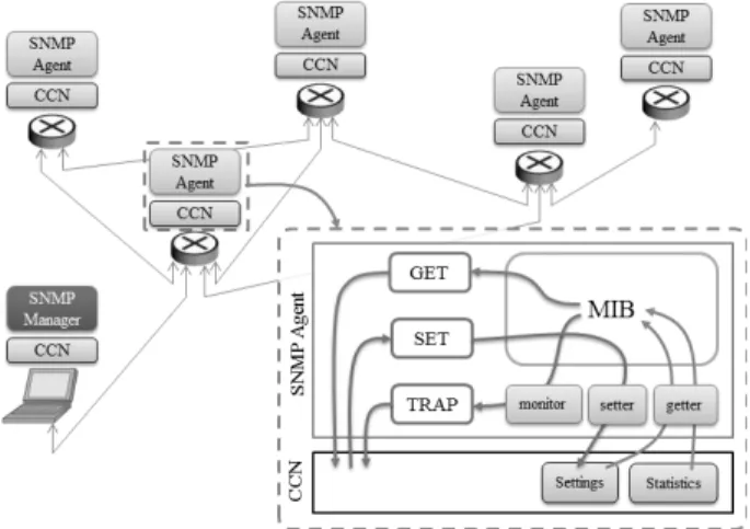 Fig. 4. Proposed Architecture of SNMP Interworking with CCN