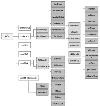 Fig. 6. MIB Structure for CCN Proposed in [9]