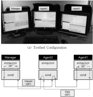 Fig. 9. Interest Generation for SNMP