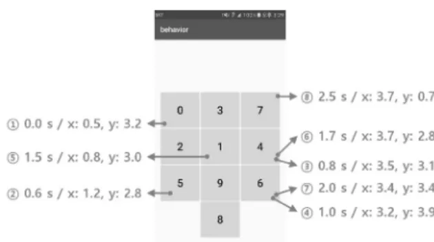 Fig. 3. Proposed Keypad with an Example of Touch Time  and Location Data