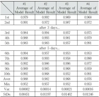 Table 2. Results of the Usability Experiment