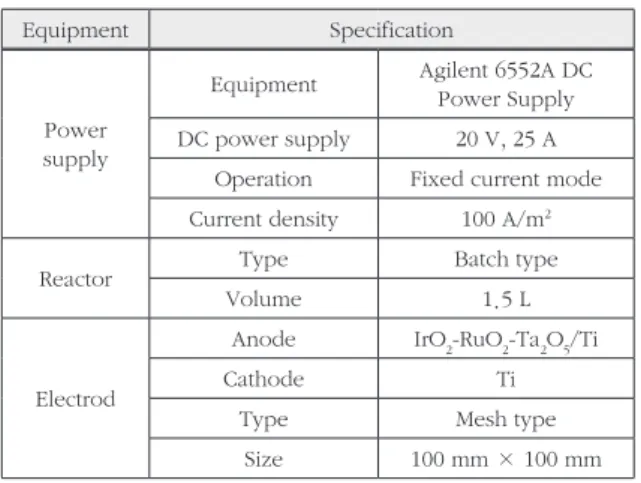 Table 2. Operational conditions of HPLC