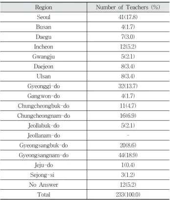 Table 1. Distribution of School Class사를  대상으로  하는  연구는  미비하다. 초등  예비교사에게  스크래치로  프로그래밍  수업을  진행한 이후  객관적인  프로그래밍  능력을  평가하기  위한  목적으로 블룸의  디지털  텍사노미에  기반한  인지적  평가문항을  지필검사로  개발하여  평가하였다[17]