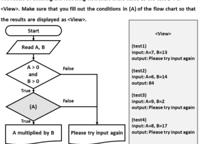 Fig. 1. Questionnaire Examples of ICT Literacy Domain 2) 최신 IT기술 영역 최신  IT기술  영역은  각종  스마트기기  관련  기초지식과  최 신  소프트웨어에  관련된  내용으로  키워드는  최신  IT트렌드,  IT기술  등이다