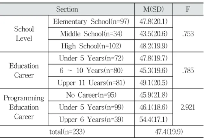 Table 8. Result of Programming Domain