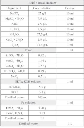 Table 1. Composition of Bold’s Basal medium  Bold’s Basal Medium