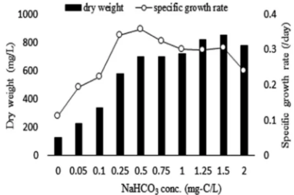 Fig. 2.  Maximum dry weight and growth rate according to the  NaHCO 3  conc.