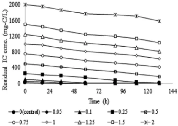Fig. 4.  Variation of residual IC conc. according to the NaHCO 3 conc.