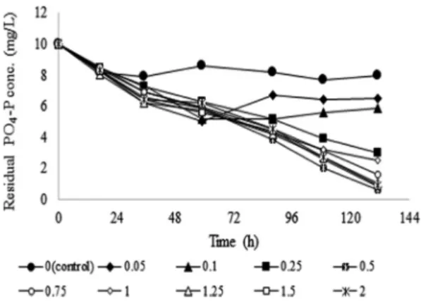 Fig. 6.  Variation of residual PO 4 -P conc. according to NaHCO 3 conc.