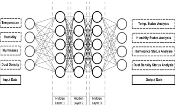 Fig. 3. DNN Model to Analyze Internal Home State에  대해서만  판단을  내리기  때문에  본  연구에  적용하는  것에 무리가  있다