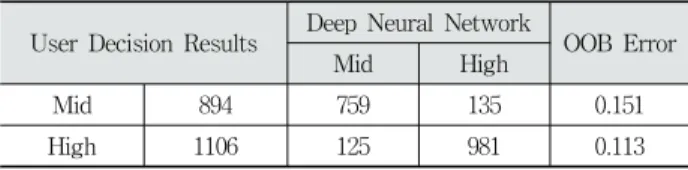 Table 13. Analysis of Boundary Section Data through DNN