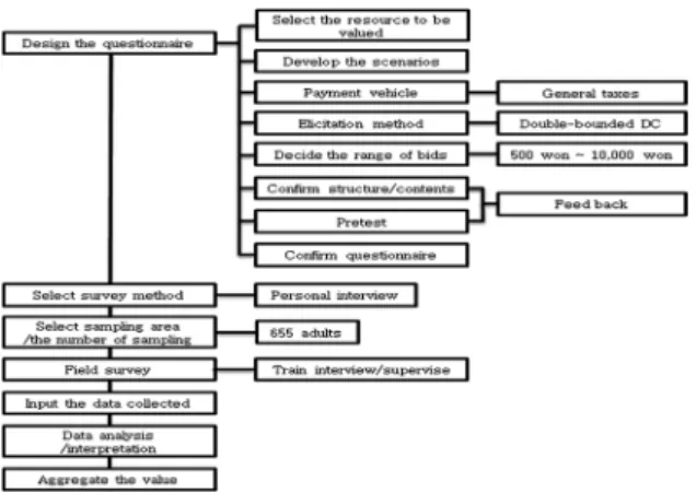 Fig. 1. The framework of survey using CVM.