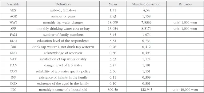 Table 2. Definition and sample statistics of variables