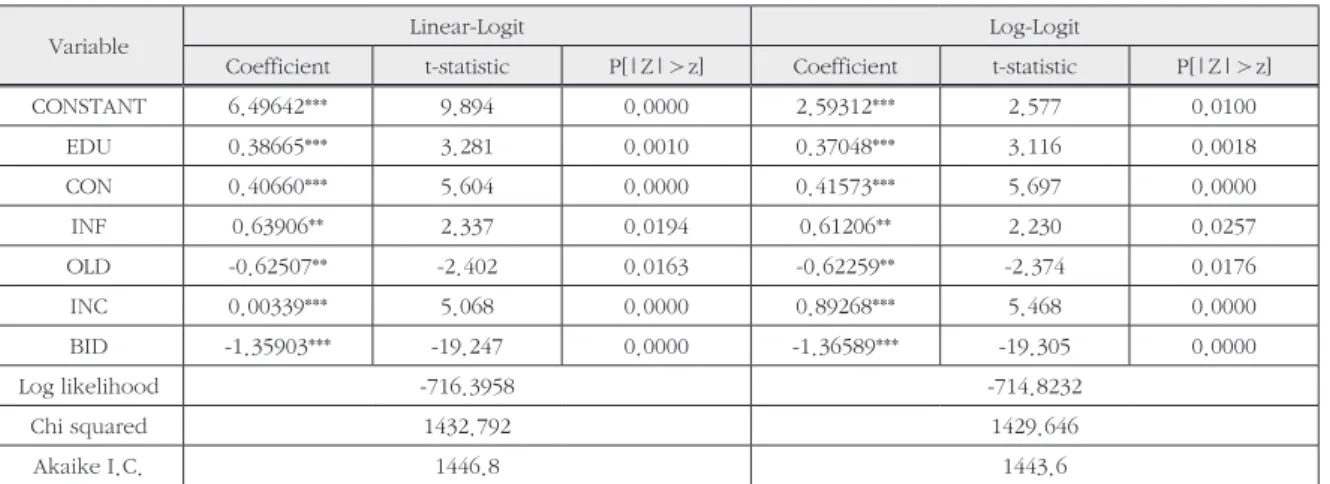 Table 4. Estimation results for DBDC models with significant variables