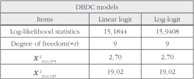 Table 6. Monthly WTP in DBDC models