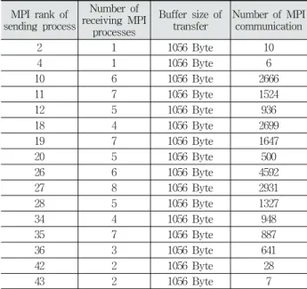 Table 1. Size and Transfer Number of Noise Data per MPI  Process (Number of Grid Points: 46,000,000, Noise Source 