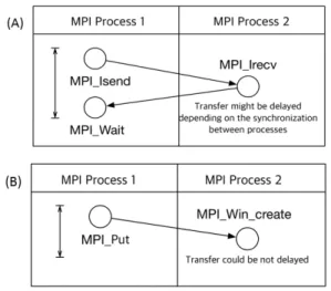 Fig. 5. Schematic Diagram of (A) Two-Sided and  (B) One-Sided Communications between MPI Processes