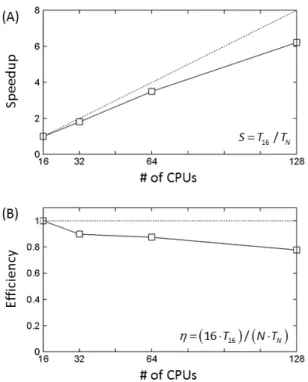 Fig. 8. Speedup (A) and Parallel Efficiency (B) of Code up to  128 Cores at Tachyon2 (TN: Number of N Nodes, Number of 