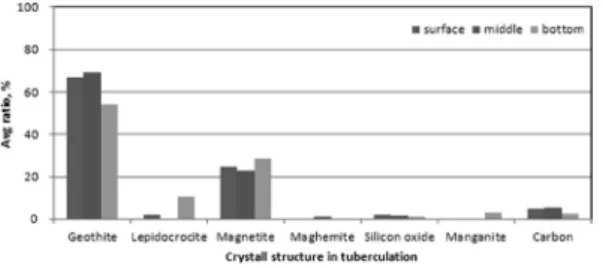 Fig. 13. Results of tuberculation XRD analysis on pipe material. Fig. 14.  Results  of  XRD  analysis  according  to  the  location  of  tuberculation.