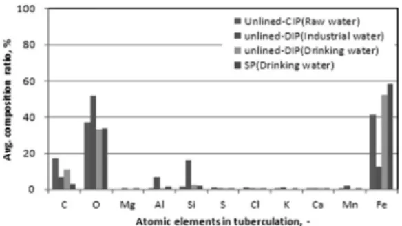 Fig. 6.  Chemical  composition  comparison  of  atomic  elements  on tuberculation and slime.