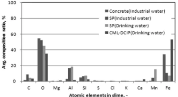 Fig. 8. Results of EDS analysis on slime. Fig. 9.  Chemical  composition  comparison  of  inorganic  sub- sub-stance on tuberculation and slime.