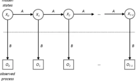 Fig. 1. The Hidden Markov Chain Model