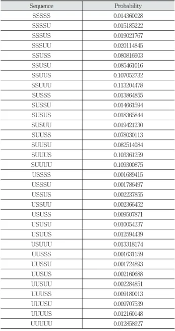 Table 4. HMM Probabilities (the sequence will be SSUUSSUU)