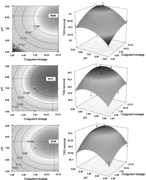 Fig. 3.  Two-dimensional contour plots and tree dimensional response plots for TSS removal(%): (a) Temperature 4℃; (b) Temperature  14℃; (c) Temperature 24℃