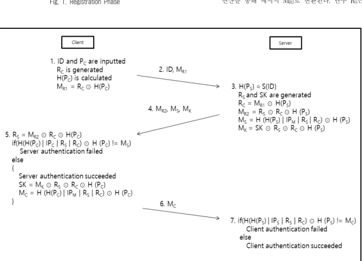 Fig. 1. Registration Phase