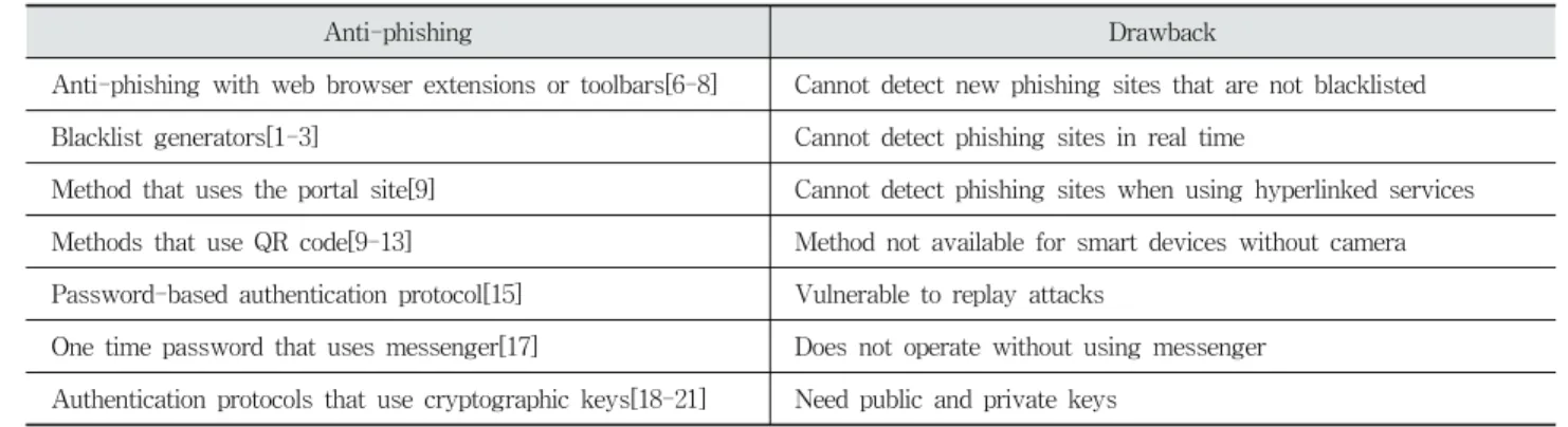 Table 2. Summary of Previous Countermeasures해커가  도청으로  클라이언트  및  서버  인증  4단계에서 MR2,  MS,  MK 메시지를  획득했다고  가정하자