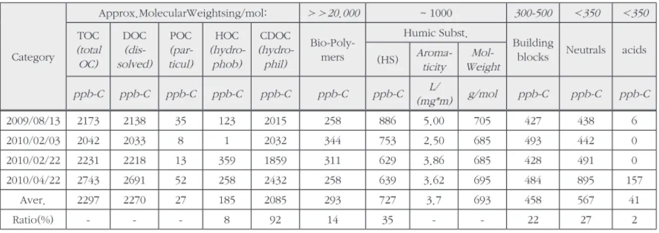 Table 2. NOM characterization of raw water by LC-OCD
