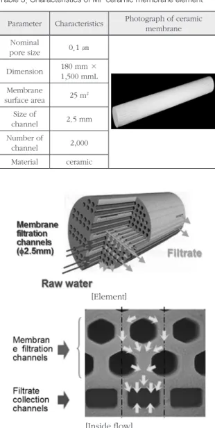 Table 3. Characteristics of MF ceramic membrane element
