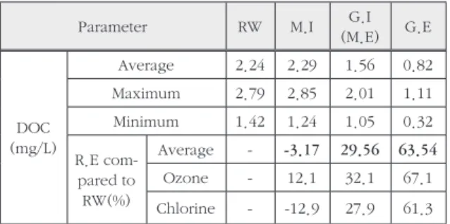 Fig. 4. DOC removal efficiency in Water Treatment Process. 