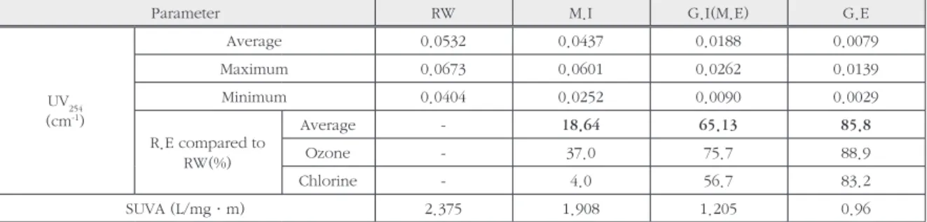 Fig. 5. UV 254  removal efficiency in Water Treatment Process. 