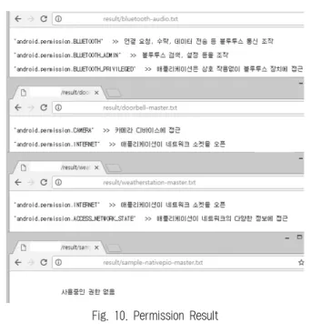 Fig. 10. Permission Result