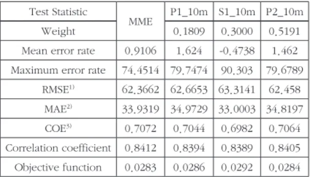 Table 2.  Various test statistic of training data: temporal resolu- resolu-tion for 60 minutes(multi-step forecasting)