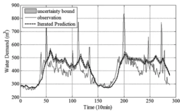 Fig. 4.  Results  of  iterated  forecasting:  temporal  resolution  for  180 minutes.