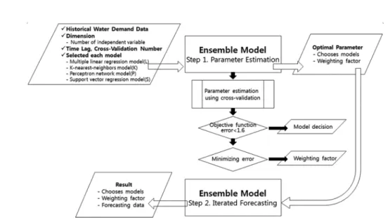Fig. 1. Flow chart of the proposed ensemble water demand forecasting model.