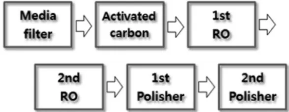 Fig. 1. Schematic of the lab-scale ultrapure water process.
