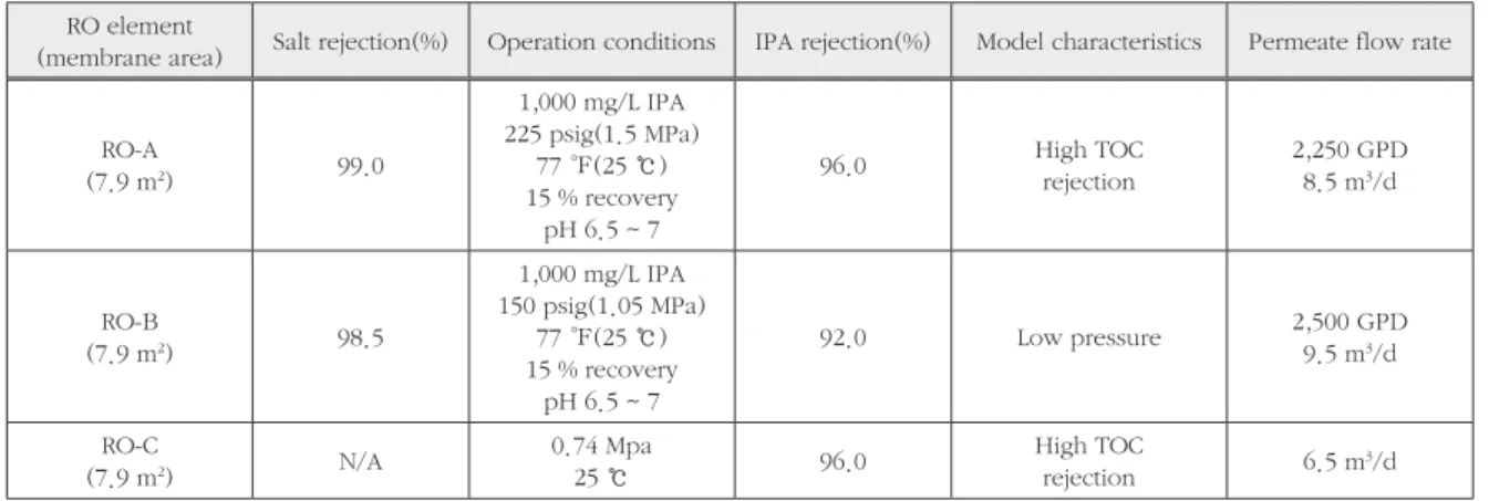 Table 3. Characteristics of RO element for ultra water production RO element