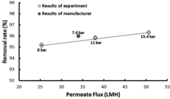 Fig. 5. Effect of flux on the IPA removal by RO-C membrane.