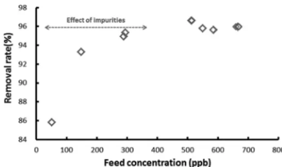 Fig. 6. Effect of feed concentration on the TOC removal. Fig. 7. Effect of concentration flow rate on the IPA removal