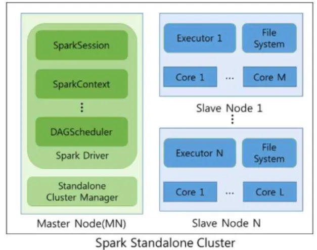 Fig. 1. Spark Cluster Architecture