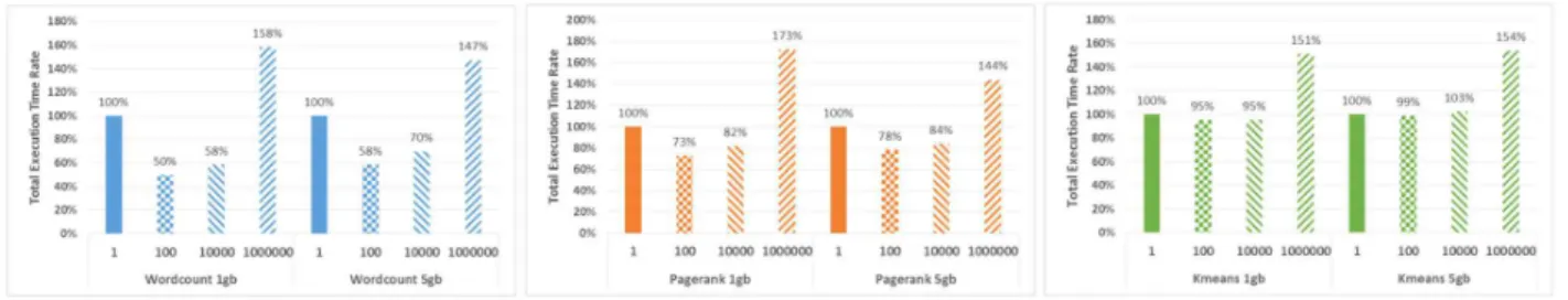 Fig. 4. End-to-end Execution Performance of the Three Applications When “I” Optimization is applied with 1GB and 5GB Data